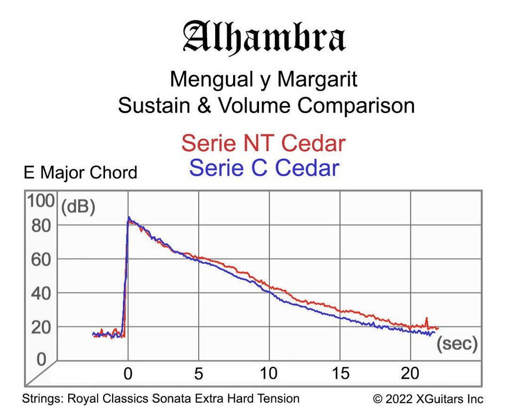 Alhambra Mengual y Margarit Serie NT Classical Guitar - Cedar Top